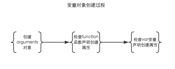 创建变量对象